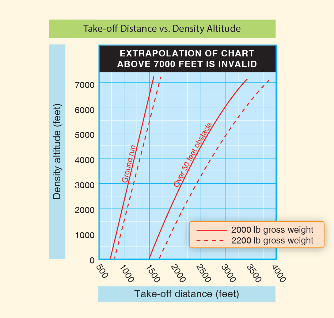 Gráfico didático de distância de decolagem por altitude-densidade, com aviso de que a extrapolação acima de 7.000 ft é inválida e legenda dos dois pesos.